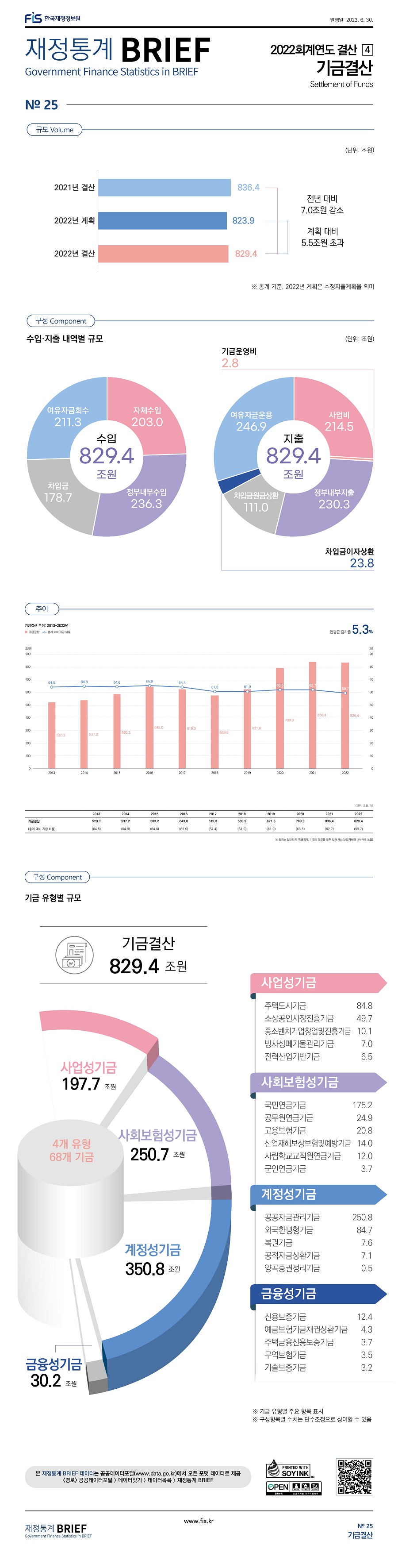 
규모 2021년 결산 836.4조원 2022년 계획 823.9조원 2022년 결산 829.4조원 전년 대비 7.0조원 감소 계획 대비 5.5조원 초과
구성 수입 지출 내역별 규모 수입 829.4조원 정부내부수입 236.3조원, 여유자금회수 211.3조원, 자체수입 203.0조원, 차입금 178.7조원 지출 829.4조원 여유자금운용 246.9조원, 정부내부지출 230.3조원, 사업비 214.5조원, 차입금원금상환 111.0조원, 차입금이자상환 23.8조원, 기금운영비 2.8조원
추이 2013년 기금결산 520.3조원 총계 대비 기금 비율 64.5%
       2014년 기금결산 537.2조원 총계 대비 기금 비율 64.8%
       2015년 기금결산 583.2조원 총계 대비 기금 비율 64.6%
       2016년 기금결산 643.0조원 총계 대비 기금 비율 65.9%
       2017년 기금결산 619.3조원 총계 대비 기금 비율 64.4%
       2018년 기금결산 589.9조원 총계 대비 기금 비율 61.0%
       2019년 기금결산 621.6조원 총계 대비 기금 비율 61.0%
       2020년 기금결산 788.9조원 총계 대비 기금 비율 63.5%
       2021년 기금결산 836.4조원 총계 대비 기금 비율 62.7%
       2022년 기금결산 829.4조원 총계 대비 기금 비율 59.7%
기금 유형별 규모 기금결산 829.4조원 사업성기금 197.7조원, 사회보험성기금 250.7조원, 계정성기금 350.8조원, 금융성기금 30.2조원 4개 유형 68개 기금
사업성기금 주택도시기금 84.8조원, 소상공인시장진흥기금 49.7조원, 중소벤처기업창업및진흥기금 10.1조원, 방사성폐기물관리기금 7.0조원, 전력산업기반기금 6.5조원
사회보험성기금 국민연금기금 175.2조원, 공무원연금기금 24.9조원, 고용보험기금 20.8조원, 산업재해보상보험및예방기금 14.0조원, 사립학교교직원연금기금 12.0조원, 군인연금기금 3.7조원
계정성기금 공공자금관리기금 250.8조원, 외국환평형기금 84.7조원, 복권기금 7.6조원, 공적가금상환기금 7.1조원, 양곡증권정리기금 0.5조원
금융성기금 신용보증기금 12.4조원, 예금보험기금채권상환기금 4.3조원, 주택금융신용보증기금 3.7조원, 무역보험기금 3.5조원, 기술보증기금 3.2조원
상세 내용은 첨부파일 참고
