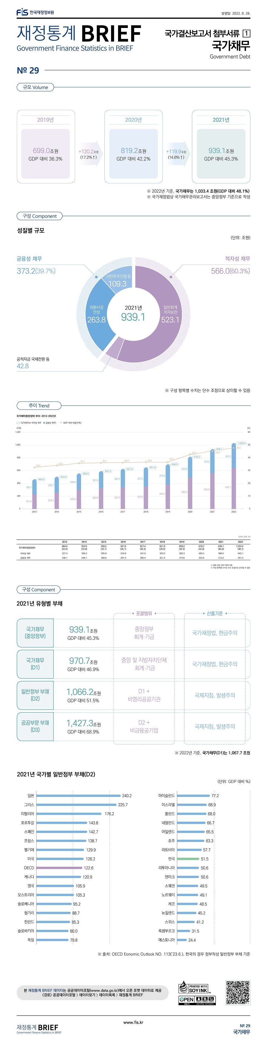 
재정통계 BRIEF 23-8-29. 국가채무										
										
토픽주제	영문명									
국가채무	Government Debt									
										
규모	Volume									
										
	국가채무(중앙정부)	증감액	증감률	GDP 비중						
2019년	699.0조원			36.3%						
2021년	819.2조원	120.2조원	17.2%	42.2%						
2022년	939.1조원	119.9조원	14.6%	45.3%						
2022년	1033.4조원	94.3조원	10.0%	48.1%						
										
구성	Component									
										
국가채무 성질별 규모	(단위: 조원)		
적자성채무 566.0(60.3%)
금융성채무 373.2(39.7%)

성질별	금액									
일반회계 적자보전	523.1									
공적자금 국채전환 등	42.8									
외환시장 안전	263.8									
서민주거 안정 등 	109.3									
										
2021년 국가별 일반정부 부채(D2)	(단위: GDP 대비 %)									
 국가 	GDP 비율									
일본	240.2									
그리스	225.7									
이탈리아	176.2									
포르투갈	143.8									
스페인	142.7									
프랑스	138.7									
벨기에	129.9									
미국	126.2									
OECD	122.6									
케나다	120.9									
영국	105.9									
오스트리아	105.3									
슬로베니아	95.2									
헝가리	88.7									
핀란드	85.3									
슬로바키아	80.0									
독일	79.8									
아이슬란드	77.2									
이스라엘	68.9									
폴란드	68.0									
네덜란드	66.7									
아일랜드	65.5									
호주	63.3									
라트비아	57.7									
한국	51.5									
리투아니아	50.6									
덴마크	50.6									
스웨덴	49.5									
노르웨이	49.1									
체코	48.5									
뉴질랜드	45.2									
스위스	41.2									
룩셈부르크	31.5									
에스토니아	24.4									
										
추이	Trend									
										(단위: 조원, %)
	                2013	2014	2015	2016	2017	2018	2019	2020	2021	2022
국가채무(중앙정부)	464.0 	 503.0 	 556.5 	 591.9 	 627.4 	 651.8 	 699.0 	 819.2 	 939.1 	1,033.4 
적자성 채무	        227.4	256.3	295.9	324.9	341.9	350.5	383.3	485.3	566.0	642.1
금융성 채무	        236.7 	246.7 	260.6 	267.0 	285.4 	301.3 	315.6 	333.9 	373.2 	391.3 
GDP 대비 비중	    32.5 	33.9 	35.7 	36.1 	36.3 	6.6 	36.5 	 42.6 	 45.6 	48.1 

구성 
2021년 유형별 부채
국가채무(중앙정부) 939.1조원 GDP 대비 45.3%  포괄범위(중앙정부 회계 기금) 산출기준(국가재정법, 현금주의)
국가채무 (D1) 970.7조원 GDP 대비 46.9%  포괄범위(중앙 및 지방자치단체 회계 기금) 산출기준(국가재정법, 현금주의)
일반정부 부채 (D2) 1066.2조원 GDP 대비 51.5%  포괄범위(D1 + 비영리공공기관) 산출기준(국제지침, 발생주의)
공공부문 부채 (D3) 1427.3조원 GDP 대비 68.9%  포괄범위(D2 + 비금융공기업) 산출기준(국제지침, 발생주의)

