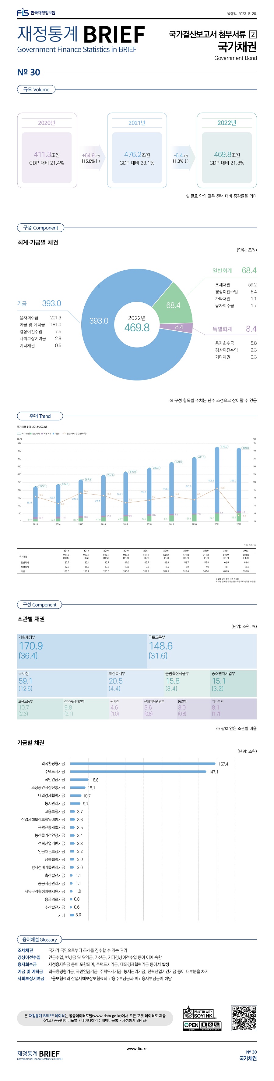 
재정통계 BRIEF 23-8-30 국가채권										
										
토픽주제	영문명									
국가채권	Government Bond									
										
규모	Volume									
										
	채권	증감액	증감률							
2020년	411.3조원									
2021년	476.2조원	64.9조원	15.8%							
2022년	469.8조원	-6.4조원	-1.3%							
										
구성	Component									
										
채권 종류별 회계, 기금 채권 현황	(단위: 조원)									
종류별	금액									
일반회계	68.4									
 융자회수금 	1.7									
 조세채권 	59.2									
 경상이전수입 	6.4									
 기타채권 	1.1									
특별회계	8.4									
 융자회수금 	5.8									
 경상이전수입 	2.3									
 기타채권 	0.3									
기금	393.0									
 융자회수금 	201.3									
 예금및예탁금 	181									
 경상이전수입 	7.5									
 사회보장기여금 	2.8									
 기타채권 	0.5									
										
소관별 채권		(단위: 조원, %)								
소관	 금액 	구성비								
기획재정부	170.9	36.4								
국토교통부	148.6	31.6								
국세청	59.1	12.6								
보건복지부	20.5	4.4								
농림축산식품부	15.8	3.4								
중소벤처기업부	15.1	3.2								
고용노동부	10.7	2.3								
산업통상자원부	9.8	2.1								
관세청	4.6	1.0								
문화체육관광부	3.6	0.8								
통일부	3.0	0.6								
기타부처	8.1	1.7								
										
기금	(단위: 조원)									
기금명	금액									
외국환평형기금	157.4									
주택도시기금	147.1									
국민연금기금	18.8									
소상공인시장진흥기금	15.1									
대외경제협력기금	10.7									
농지관리기금	9.7									
고용보험기금	3.7									
산업재해보상보험및예방기금	3.6									
관광진흥개발기금	3.5									
농산물가격안정기금	3.4									
전력산업기반기금	3.3									
임금채권보장기금	3.2									
남북협력기금	3.0									
기타	3.0									
방사성폐기물관리기금	2.6									
축산발전기금	1.1									
공공자금관리기금	1.1									
자유무역협정이행지원기금	1.0									
응급의료기금	0.8									
수산발전기금	0.6									
										
추이	Trend									
										(단위: 조원, %)
	        2013	2014	2015	2016	2017	2018	2019	2020	2021	2022
국가채권	223.7 	237.6 	267.8 	297.6 	316.9 	342.8 	379.3 	411.3 	476.2 	469.8 
증감률	    10.5	6.2	    12.7	11.1	6.5	    8.2	    10.6	8.5	    15.8	-1.3
일반회계	 27.7 	 32.4 	 36.7 	 41.0 	 45.7 	 49.8 	 52.7 	 55.8 	 62.5 	 68.4 
특별회계	 12.6 	 11.5 	 10.6 	 10.0 	 9.0 	 8.5 	 8.2 	 7.9 	 8.1 	 8.4 
기금	    183.5 	 193.7 	 220.5 	 246.6 	 262.2 	 284.5 	 318.4 	 347.6 	 405.5 	 393.0 


용어해설 Glossary

조세채권 국가가 국민으로부터 조세를 징수할 수 있는 권리
경상이전수입 연금수입, 변상금 및 위약금, 가산금, 기타경상이전수입 등이 이에 속함
융자회수금 재정융자원금 등이 포함되며, 주택도시기금, 대외경제협력기금 등에서 발생
예금 및 예탁금 외국환평형기금, 국민연금기금, 주택도시기금, 농지관리기금, 전력산업기간기금 등이 대부분을 차지
사회보장기여금 고용보험료와 산업재해보상보험료의 고용주부담금과 피고용자부담금이 해당
