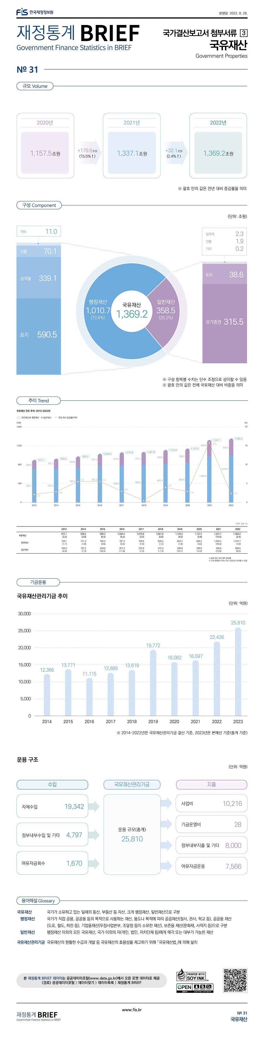 
재정통계 BRIEF 23-8-31 국유재산											
											
토픽주제	영문명										
국유재산	Government Properties										
											
규모	Volume										
			(단위: 조원, %)								
	2020	2021	2022								
총계	1,157.5	1,337.1	1,369.2								
전년 대비 증가액	32.4	179.6	32.1								
전년 대비 증가율	2.9	15.5	2.4								
											
구성	Component										
		(단위: 조원)									
구분	금액	구성비									
행정재산	1010.7	73.8%									
일반재산	358.4	26.2%									
											
구분	세부구분 	금액									
행정재산	토지	590.5									
행정재산	공작물	339.1									
행정재산	건물	70.1									
행정재산	입목죽	5.5									
행정재산	선박∙항공기	2.9									
행정재산	무체재산	1.9									
행정재산	기계기구	0.7									
행정재산	기타	11.0									
											
구분	세부구분 	금액									
일반재산	유가증권	315.5									
일반재산	토지	38.6									
일반재산	입목죽	2.3									
일반재산	건물	1.9									
일반재산	공작물	0.1									
일반재산	기계기구	0									
일반재산	선박∙항공기	0									
일반재산	무체재산	0									
일반재산	기타	4.3									
											
기금운용											
											
국유재산관리기금 추이										(단위: 억원)	
	    2014	2015	2016	2017	2018	2019	2020	2021	2022	2023	
총계	12,366	13,771	11,115	12,689	13,619	19,772	16,082	16,597	22,426	25,810	
											
기금운용구조		(단위: 억원)									
수입	자체수입	19,342									
	정부내부수입 및 기타	4,797									
	여유자금회수	1,670									
지출	사업비	10,216									
	기금운영비	28									
	정부내부지출 및 기타	8,000									
	여유자금운용	7,566									
											
추이	Trends										
											(단위: 조원, %)
		            2013	2014	2015	2016	2017	 2018	  2019	   2020	    2021	   2022
국유재산	금액	912.1 	938.5 	990.2 	1,044.4  1,075.8  1,081.8  1,125.0 	1,157.5  1,337.1   1,369.2 
	전년 대비 증가율 2.2	2.9	    5.5	    5.5	      3.0	   0.6	    4.0	    2.9	      15.5	    2.4
행정재산	금액	728.1 	741.3 	760.4 	787.3 	 799.9 	 809.5 	  825.2 	858.5 	 1,000.5 	1,010.7 
	전년 대비 증가율 1.1	1.8	    2.6	    3.5	     1.6	  1.2	   1.9	     4.0	  16.5	     1.0
일반재산	금액	184.0 	197.2 	229.8 	257.2 	 275.9 	 272.3 	  299.8 	299.0 	 336.6      358.5 
	전년 대비 증가율 6.9	7.2	    16.5	11.9	  7.3	 -1.3	   10.1	    -0.3	  12.6	     6.5

용어해설 Glossary

국유재산 ‌ 국가가 소유하고 있는 일체의 동산, 부동산 등 자산, 크게 행정재산, 일반재산으로 구분
행정재산 ‌ 국가가 직접 공용, 공공용 등의 목적으로 사용하는 재산, 용도나 목적에 따라 공공재산(청사, 관사, 학교 등), 공공용 재산
(도로, 철도, 하천 등), 기업용재산(우정사업본부, 조달청 등이 소유한 재산), 보존용 재산(문화재, 사적지 등)으로 구분
일반재산 행정재산 이외의 모든 국유재산, 국가 이외의 자(개인, 법인, 자치단체 등)에게 매각 또는 대부가 가능한 재산
국유재산관리기금 국유재산의 원활한 수급과 개발 등 국유재산의 효용성을 제고하기 위해 「국유재산법」에 의해 설치
