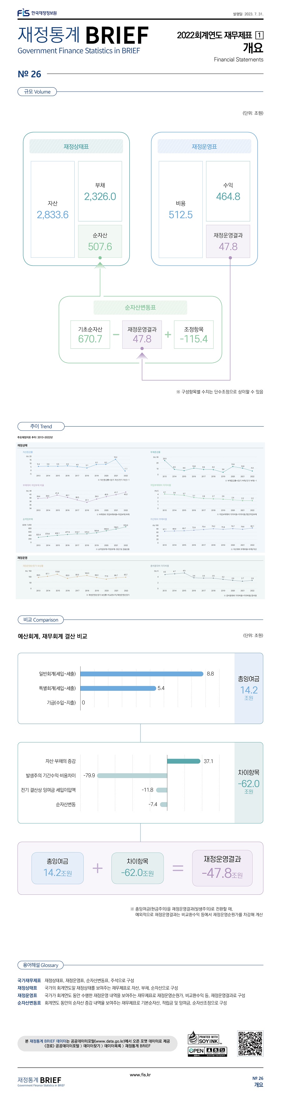 
재정통계 BRIEF 23-7-26. 재무제표 개요											
											
토픽주제	영문명										
재무제표 개요	financial Statement										
											
규모	Volume										
					(단위: 조원)						
재정상태표	규모	순자산변동표	규모	재정운영표	  규모						
자산	 2,833.6 	기초순자산	  670.7	     비용	    512.5						
부채	 2,326.0 	재정운영결과   47.8	     수익	    464.8						
순자산	 507.6 	    조정항목	 -115.4	  재정운영결과	 47.8						
											
											
비교	Comparison										
											
예산회계, 재무회계 결산 비교	(단위: 조원)										
총잉여금	 규모 										
일반회계	 8.8 										
특별회계	 5.4 										
기금	     0 										
											
	(단위: 조원)										
차이항목	                    규모										
자산·부채의 증감	            37.1 										
발생주의 기간수익·비용차이	    -79.9 										
전기 결산상 잉여금 세입이입액	-11.8 										
순자산변동	                    -7.4 		

※ 총잉여금(현금주의)을 재정운영결과(발생주의)로 전환할깨, 예외적으로 재정운영결과는 비교환수익 등에서 재정운영순원가를 차감해 계산											
											
추이	Trend										
											
		                                        2013	2014	2015	2016	2017	2018	2019	2020	2021	2022
재정상태	 자산증감율	                          5.4	  5.6	  5.5	  6.0	  4.9	  3.1	  8.1	  8.2	  15.2	  -1.1
	        부채증감율	                         23.9	  8.5	 6.6	 10.8	 8.6	 8.2	 3.6	 13.6	 10.8	  6.0
	        부채대비 차입부채비율	              39.4	  39.8	  41.4	  40.1	  38.5	  37.1	  39.0	  40.5	  41.7	  43.2
	        차입부채대비 이자비용	              4.1	  3.9	  3.7	  3.1	  2.8	  2.7	  2.6	  2.4	  2.2	  2.2
	        순차입부채	                         323.4	 379.6	436.1	477.9	514.7	515.3	583.8	692.8	789.5	916.6
	        자산대비 부채비율	                 67.1	 68.9	 69.7	 72.9	 75.4	 79.2	 75.8	 79.7	 76.6	 82.1

            재정운영	재정운영순원가보상률	  89.5	  97.1	  110.8	  83.9	  93.9	  102.3	  89.0	  77.6	  86.7	  90.7
	        총비용대비 이자비용	                 4.5	 4.7	  4.9	  3.6	  3.5	  3.5	  3.2	  2.9	 2.7	  2.9

비교 Comparison

예산회계, 재무회계 결산 비교 (단위:조원)
일반회계(세입-세출)8.8
특별회계(세입-세출)5.4
기금(수입-지출)0
총잉여금 14.2조원

자산 부채의 증감 37.1
발생주의 기간수익 비용차이 -79.9
전기 결산상 잉여금 세입이입액 -11.8
순자산변동 -7.4

차이항목 -62.0조원

총잉여금 14.2조원 + 차이항목 -62.0조원 = 재정운영결과 -47.8조원
*총잉여금(현금주의)을 재정운영결과(발생주의)로 전환할 때,
예외적으로 재정운영결과는 비교환수익 등에서 재정운영순원가를 차감해 계산


용어해설  Glossary
국가재무제표 재정상태표, 재정운영표, 순자산변동표, 주석으로 구성
재정상태표 국가의 회계연도말 재정상태를 보여주는 재무제표로 자산, 부채, 순자산으로 구성
재정운영표 국가가 회계연도 동안 수행한 재정운영 내역을 보여주는 재무제표로 재정운영순원가, 비교환수익 등, 재정운영결과로 구성
순자산변동표 회계연도 동안의 순자산 증감 내역을 보여주는 재무제표로 기본순자산, 적립금 및 잉여금, 순자산조정으로 구성
