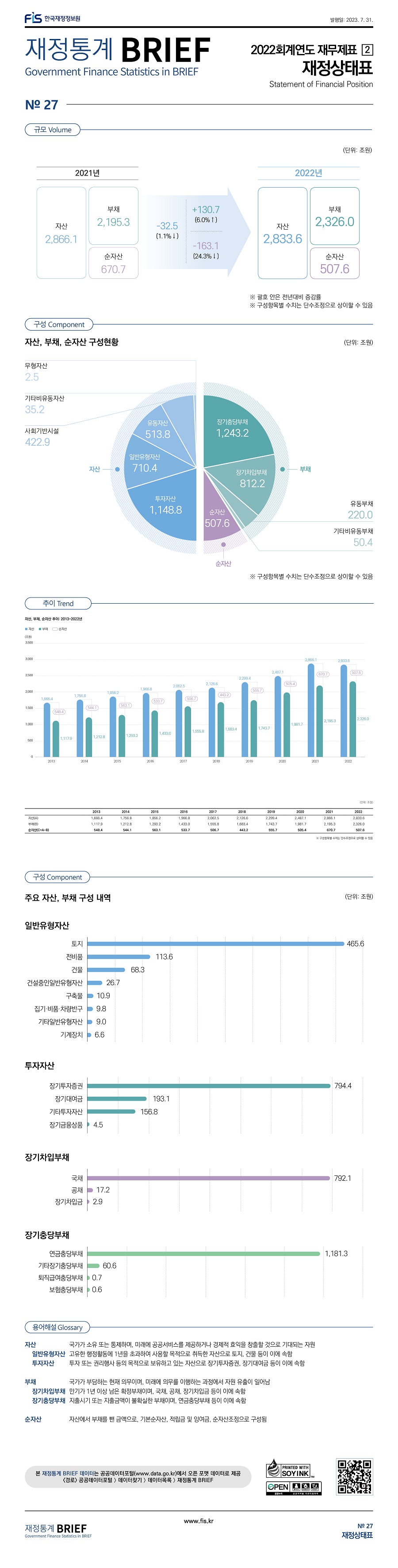 
재정통계 BRIEF 23-7-27. 재정상태표										
										
토픽주제	영문명									
재정상태표	Statement of Financial Position									
										
규모	Volume									
										
	        자산	부채	    순자산	    증감액	   증감률	 부채	    증감률  순자산       증감률
2021년	2866.1조원	2195.3조원	670.7조원	-32.5조원  -1.1%    130.7조원   6.0%  -163.1조원   -24.3%	
2022년	2833.6조원	2326.0조원	507.6조원	
										
구성	Component									
										
자산, 부채, 순자산 구성현황	(단위: 조원)									
자산	        규모									
유동자산	    513.8 									
투자자산	    1,148.8 									
일반유형자산	 710.4 									
사회기반시설	 422.9 									
무형자산	    2.5 									
기타비유동자산	 35.2 									
										
부채	        규모 									
유동부채	    220.0 									
장기차입부채	 812.2 									
장기충당부채	 1,243.2 									
기타비유동부채	 50.4 									
순자산	        507.6 									
										
주요 자산, 부채 구성내역	(단위: 조원)									
일반유형자산	         규모 									
토지	                465.6 									
전비품	                113.6 									
건물	                68.3 									
건설중인일반유형자산	 26.7 									
구축물	                10.9 									
집기·비품·차량반구	    9.8 									
기타일반유형자산	    9.0 									
기계장치	            6.6 									
										
투자자산	     규모 									
장기투자증권	 794.3 									
장기대여금	    193.1 									
기타투자자산	 156.8 									
장기금융상품	 4.5 									
										
장기차입부채	 규모 									
국채	        792.1									
공채	        17.2									
장기차입금	     2.9									
										
장기충당부채	    규모 									
연금충당부채	   1181.3									
기타장기충당부채	60.6									
퇴직급여충당부채	0.7									
보험충당부채	    0.6									
										
추이	Trend									
										(단위: 조원)
	    2013	    2014	    2015	    2016	    2017	    2018	    2019	    2020	    2021	    2022
자산	1,666.4 	1,756.8 	1,856.2 	1,966.8 	2,062.5 	2,126.6 	2,299.4 	2,487.1 	2,866.1 	2,833.6 
부채	1,117.9 	1,212.8 	1,293.2 	1,433.0 	1,555.8 	1,683.4 	1,743.7 	1,981.7 	2,195.3 	2,326.0 
순자산	548.4 	    544.1 	    563.1 	    533.7 	    506.7 	    443.2 	    555.7 	    505.4 	    670.7 	    507.6 

용어해설 Glossary
자산 국가가 소유 또는 통제하며, 미래에 공공서비스를 제공하거나 경제적 효익을 창출할 것으로 기대되는 자원
  일반유형자산 고유한 행정활동에 1년을 초과하여 사용할 목적으로 취득한 자산으로 토지, 건물 등이 이에 속함
  투자자산 투자 또는 권리행사 등의 목적으로 보유하고 있는 자산으로 장기투자증권, 장기대여금 등이 이에 속함

  부채 국가가 부담하는 현재 의무이며, 미래에 의무를 이행하는 과정에서 자원 유출이 일어남
  장기차입부채 만기가 1년 이상 남은 확정부채이며, 국채, 공채, 장기차입금 등이 이에 속함
  장기충당부채 지출시기 또는 지출금액이 불확실한 부채이며, 연금충당부채 등이 이에 속함

  순자산 자산에서 부채를 뺀 금액으로, 기본순자산, 적립금 및 잉여금, 순자산조정으로 구성됨
