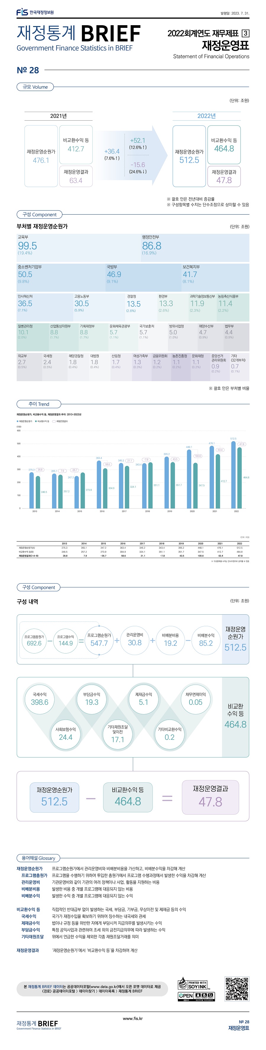 
재정통계 BRIEF 23-7-28. 재정운영표										
										
토픽주제	영문명									
재정운영표	Statement of Financial Operations									
										
규모	Volume									
										
	재정운영순원가	증감액	    증감률	 비교환수익 등	  증감액	증감률	재정운영결과	증감액	   증감률	
2021년	476.1조원			            412.7조원			              63.4조원			
2022년	512.5조원	36.4조원	7.6%	464.8조원	   52.1조원	  12.6%	  47.8조원	   -15.6조원   -24.6%	
										
										
구성	Component									
										
부처별 재정지출										
부처명	규모	비중								
교육부	99.5	19.4								
행정안전부	86.8	16.9								
중소벤처기업부	50.5	9.8								
국방부	46.9	9.1								
보건복지부	41.7	8.1								
인사혁신처	36.5	7.1								
고용노동부	30.5	5.9								
경찰청	13.5	2.6								
환경부	13.3	2.6								
과학기술정보통신부	11.9	2.3								
농림축산식품부	11.4	2.2								
질병관리청	10.1	2.0								
산업통상자원부	8.8	1.7								
기획재정부(국고금회계 제외)	8.8	1.7								
문화체육관광부	5.7	1.1								
국가보훈처	5.7	1.1								
방위사업청	5.0	1.0								
해양수산부	4.7	0.9								
법무부	4.4	0.9								
외교부	2.7	0.5								
국세청	2.4	0.5								
해양경찰청	1.8	0.4								
대법원	1.8	0.3								
산림청	1.8	0.3								
여성가족부	1.3	0.3								
금융위원회	1.2	0.2								
농촌진흥청	1.1	0.2								
문화재청	1.1	0.2								
중앙선거관리위원회	0.9	0.2								
기타(32개부처)	0.7	0.1								
										
재정운영순원가										
	(단위: 조원)									
	규모									
프로그램총원가(A)	692.6									
프로그램수익(B)	144.9									
관리운영비(C)	30.8									
비배분비용(D)	19.3									
비배분수익(E)	85.3									
내부거래원가(F)	-9.1									
내부거래수익(G)	9.1									
