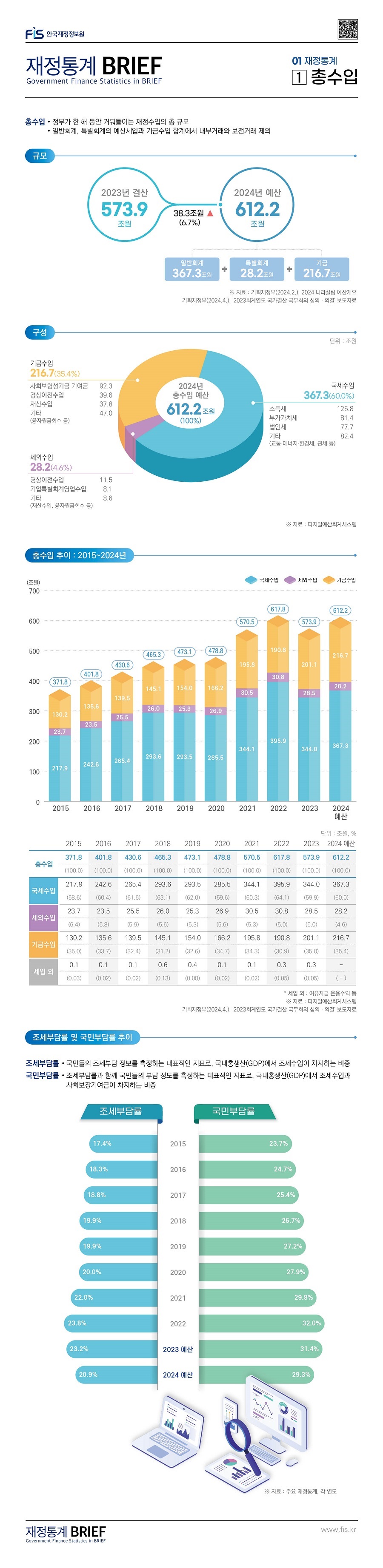 %EC%9E%AC%EC%A0%95%ED%86%B5%EA%B3%84%20BRIEF%20%2024_5_01%20%EC%B4%9D%EC%88%98%EC%9E%85.jpg