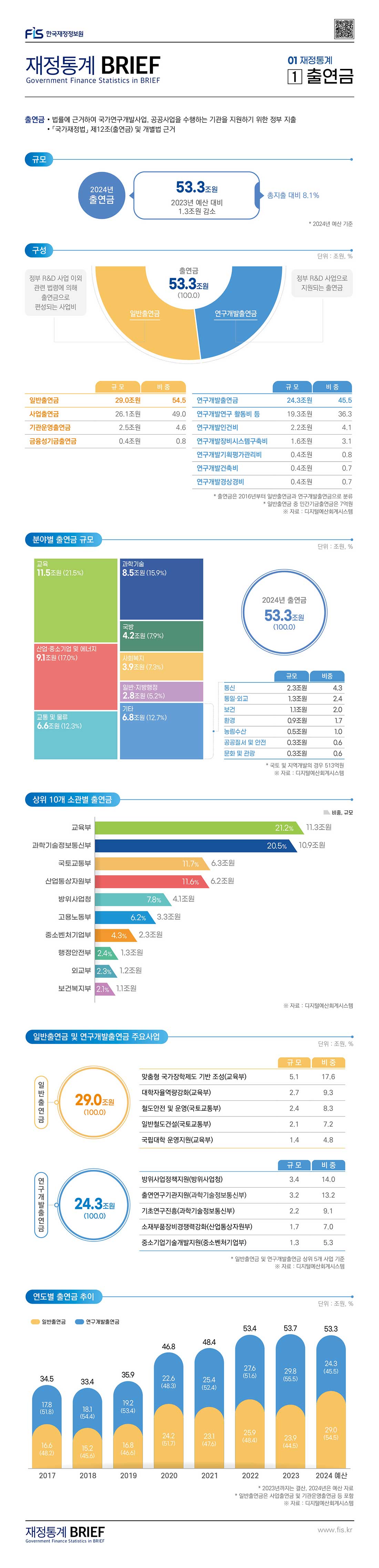 한국재정정보원 재정통계 BRIEF 01 재정통계 [1]출연금 : 클릭하시면 해당 게시물의 첨부파일을 통해 자세한 사항을 확인하실 수 있습니다.