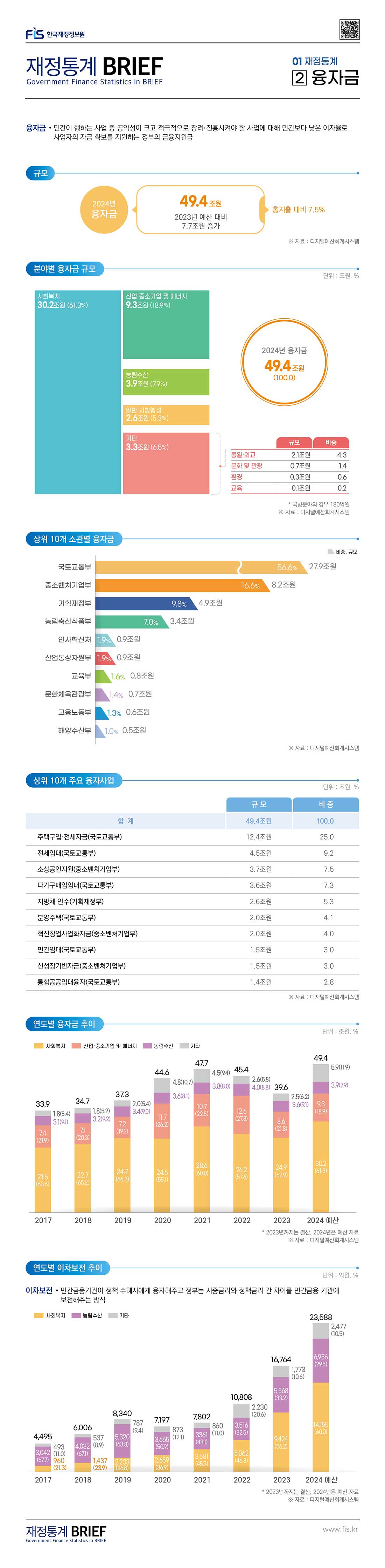 한국재정정보원 재정통계 BRIEF 01 재정통계 [2]융자금 : 클릭하시면 해당 게시물의 첨부파일을 통해 자세한 사항을 확인하실 수 있습니다.