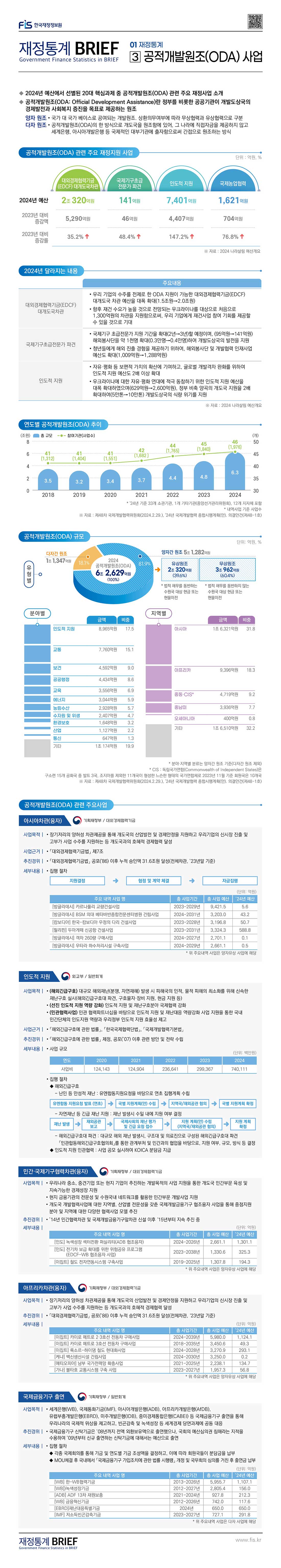 한국재정정보원 재정통계 BRIEF 01 재정통계 [3]ODA : 클릭하시면 해당 게시물의 첨부파일을 통해 자세한 사항을 확인하실 수 있습니다.