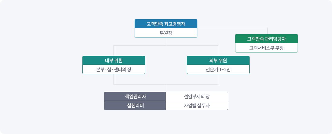 고객만족경영 추진체계