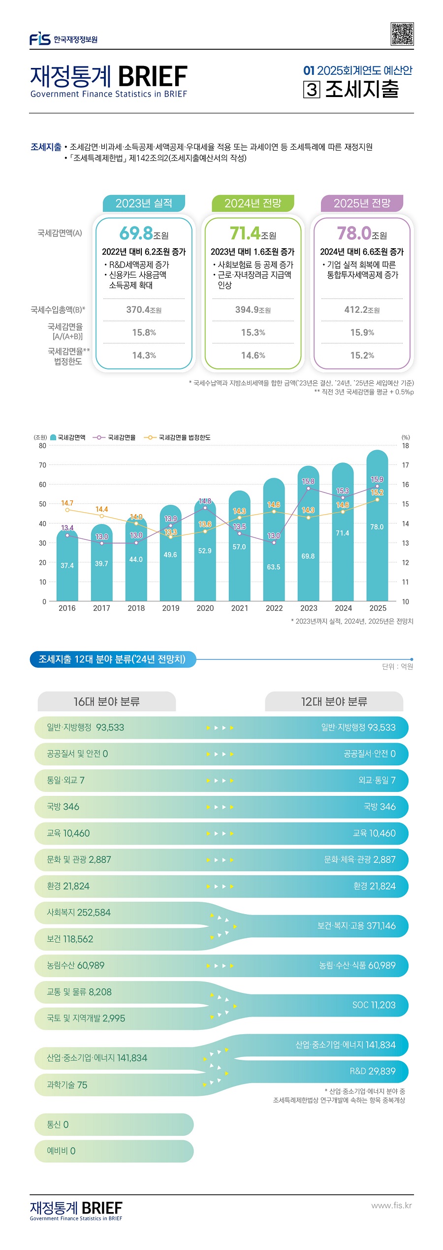 %EC%B5%9C%EC%A2%85_%EC%9E%AC%EC%A0%95%ED%86%B5%EA%B3%84%20BRIEF_2025%ED%9A%8C%EA%B3%84%EC%97%B0%EB%8F%84%20%EC%98%88%EC%82%B0%EC%95%88_%ED%8A%B9%EC%A7%91%ED%98%B8_%EC%9B%B9%EA%B2%8C%EC%8B%9C%EC%9A%A93.jpg