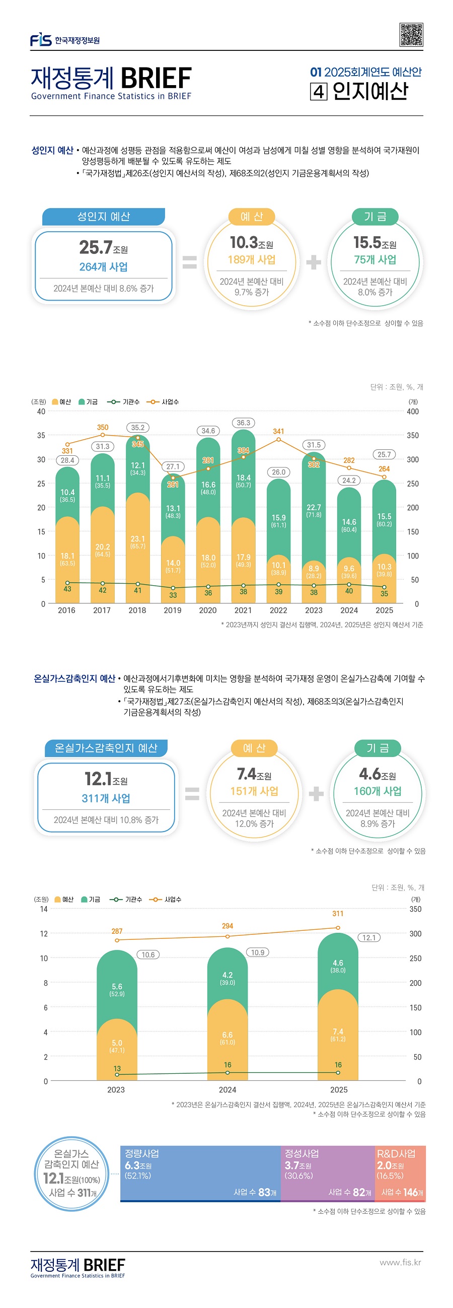 %EC%B5%9C%EC%A2%85_%EC%9E%AC%EC%A0%95%ED%86%B5%EA%B3%84%20BRIEF_2025%ED%9A%8C%EA%B3%84%EC%97%B0%EB%8F%84%20%EC%98%88%EC%82%B0%EC%95%88_%ED%8A%B9%EC%A7%91%ED%98%B8_%EC%9B%B9%EA%B2%8C%EC%8B%9C%EC%9A%A94.jpg