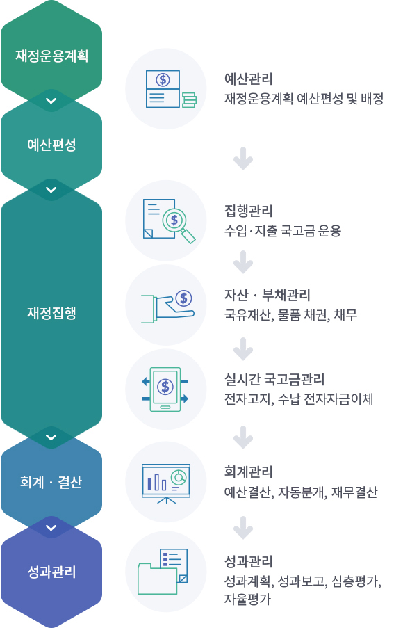 정운용계획, 예산편성, 재정집행, 회계결산 등 재정관련 全 업무관리