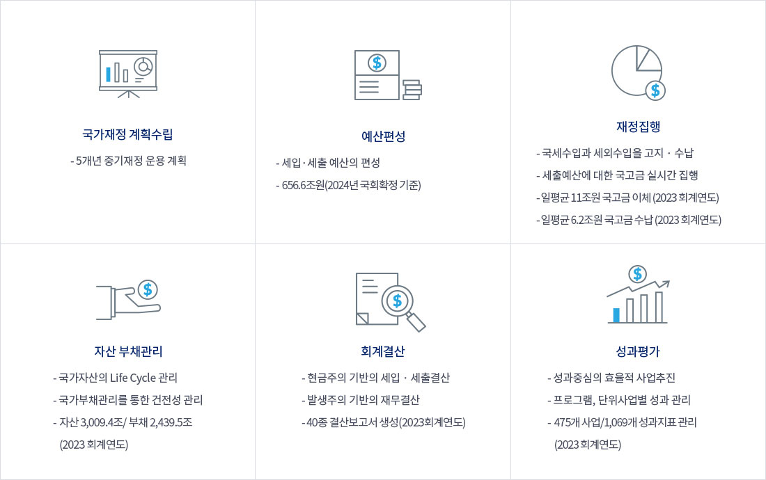 국가재정 계획수립, 예산편성, 재정집행, 자산 부채관리, 회계결산, 성과평가