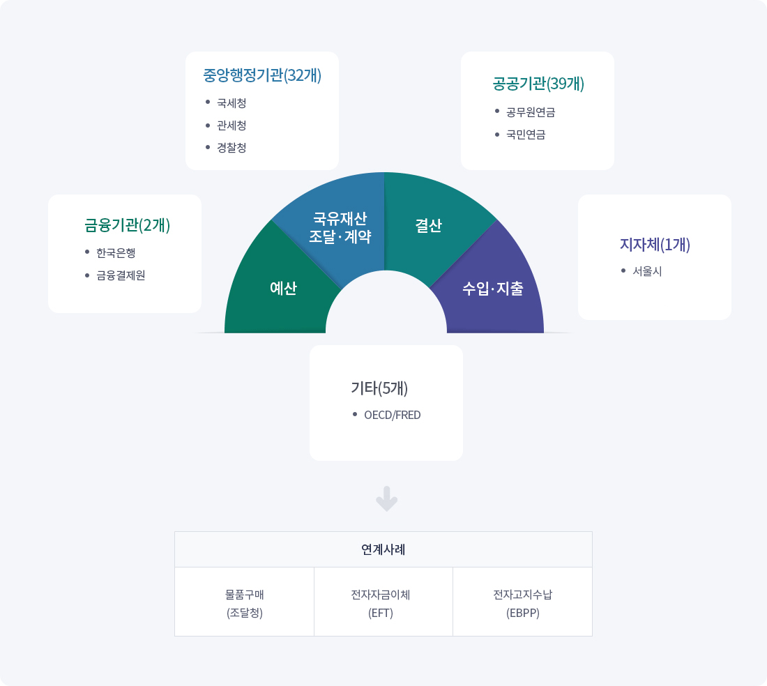 실시간 재정업무를 위한 76개 기관, 136개 시스템과  연계(2023.12.31. 기준)