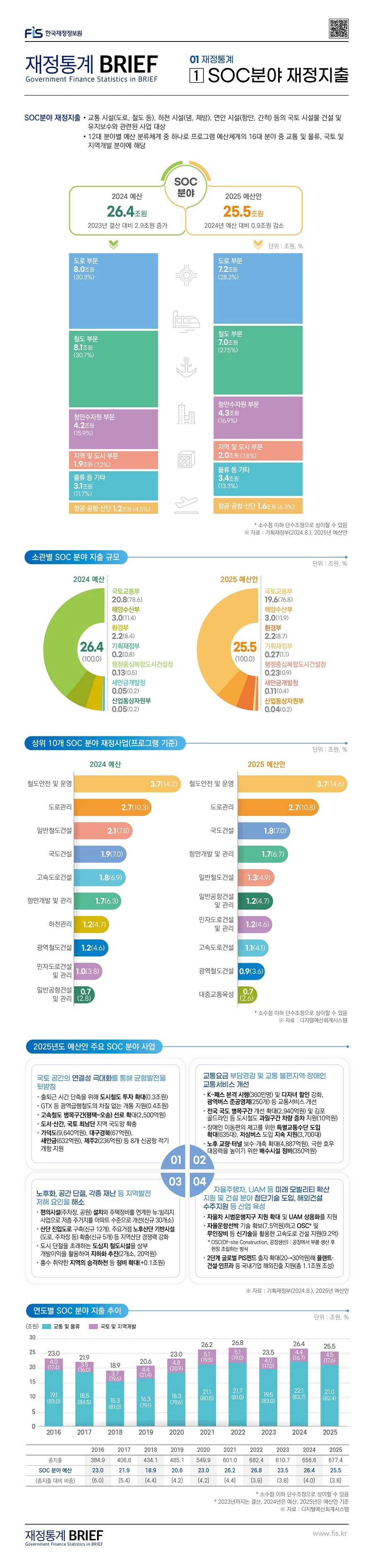 한국재정정보원 재정통계 BRIEF 01 재정통계 [1] SOC분야 재정지출 : 클릭하시면 해당 게시물의 첨부파일을 통해 자세한 사항을 확인하실 수 있습니다.