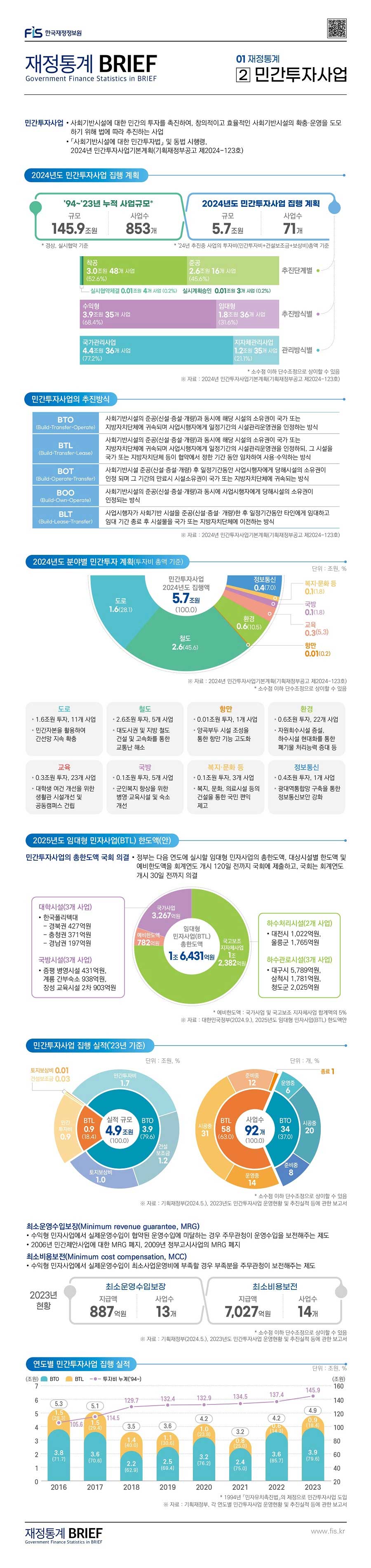 한국재정정보원 재정통계 BRIEF 01 재정통계 [2] 민간투자사업 : 클릭하시면 해당 게시물의 첨부파일을 통해 자세한 사항을 확인하실 수 있습니다.