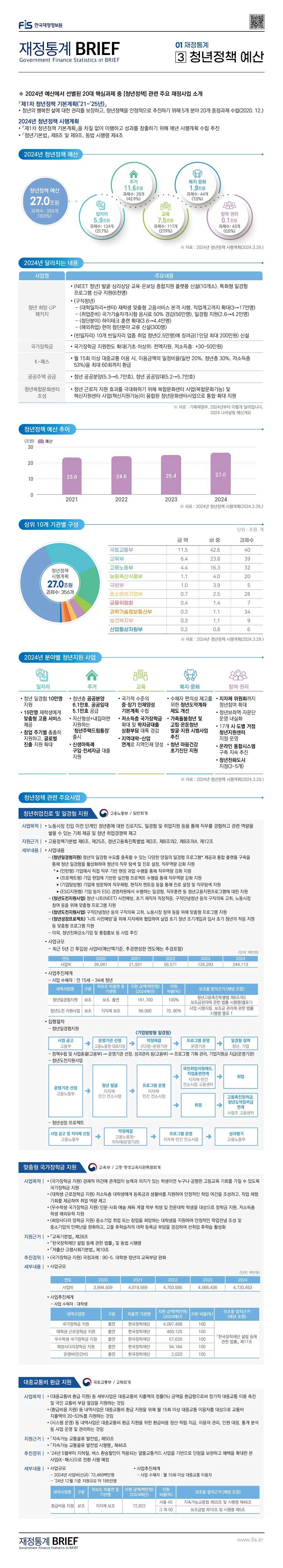 한국재정정보원 재정통계 BRIEF 01 재정통계 [3] 청년정책 예산 : 클릭하시면 해당 게시물의 첨부파일을 통해 자세한 사항을 확인하실 수 있습니다.