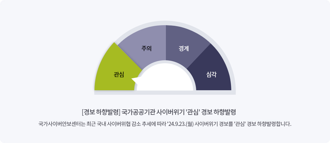 [경보 하향발령]  국가공공기관 사이버위기 '관심' 경보 하향발령: 국가사이버안보센터는 최근 국내 사이버위협 감소 추세에 따라 '24.9.23.(월) 사이버위기 경보를 '관심' 경보 하향발령합니다.