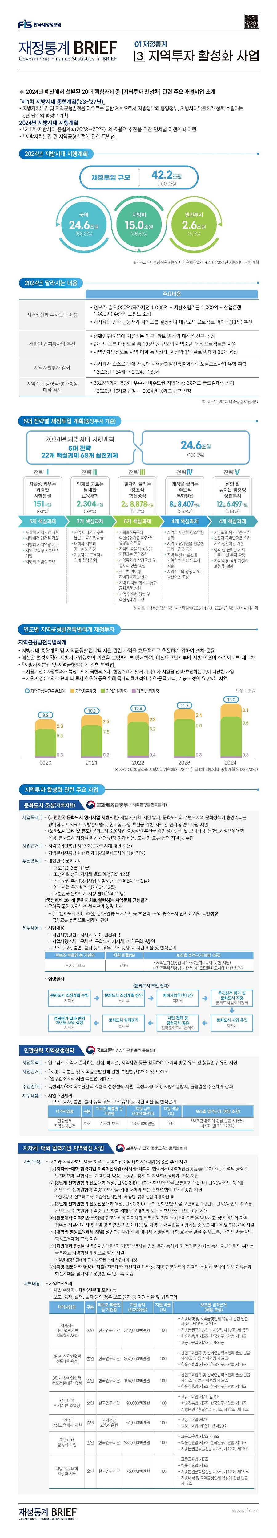 한국재정정보원 재정통계 BRIEF 01 재정통계 [3] 지역투자 활성화 사업 : 클릭하시면 해당 게시물의 첨부파일을 통해 자세한 사항을 확인하실 수 있습니다.