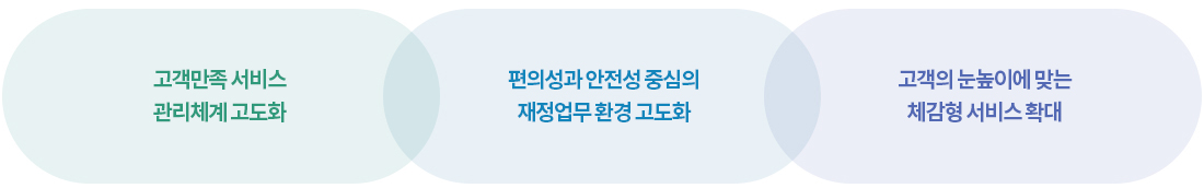 고객 중심의 서비스 관리 내재화 / 고객이 편리한 재정업무 환경 강화 / 고객의 눈높이에 맞는 체감형 서비스 실현