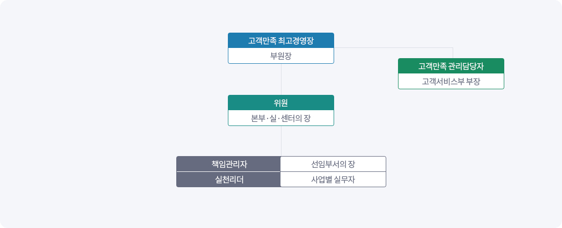 고객만족경영 추진체계