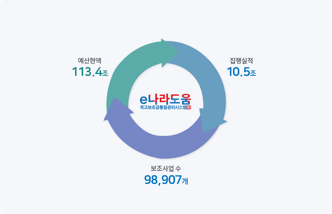 e나라도움 현황