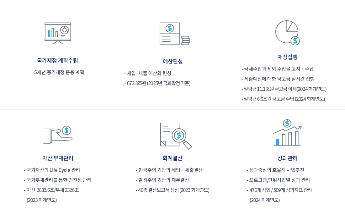 국가재정 계획수립, 예산편성, 재정집행, 자산 부채관리, 회계결산, 성과평가