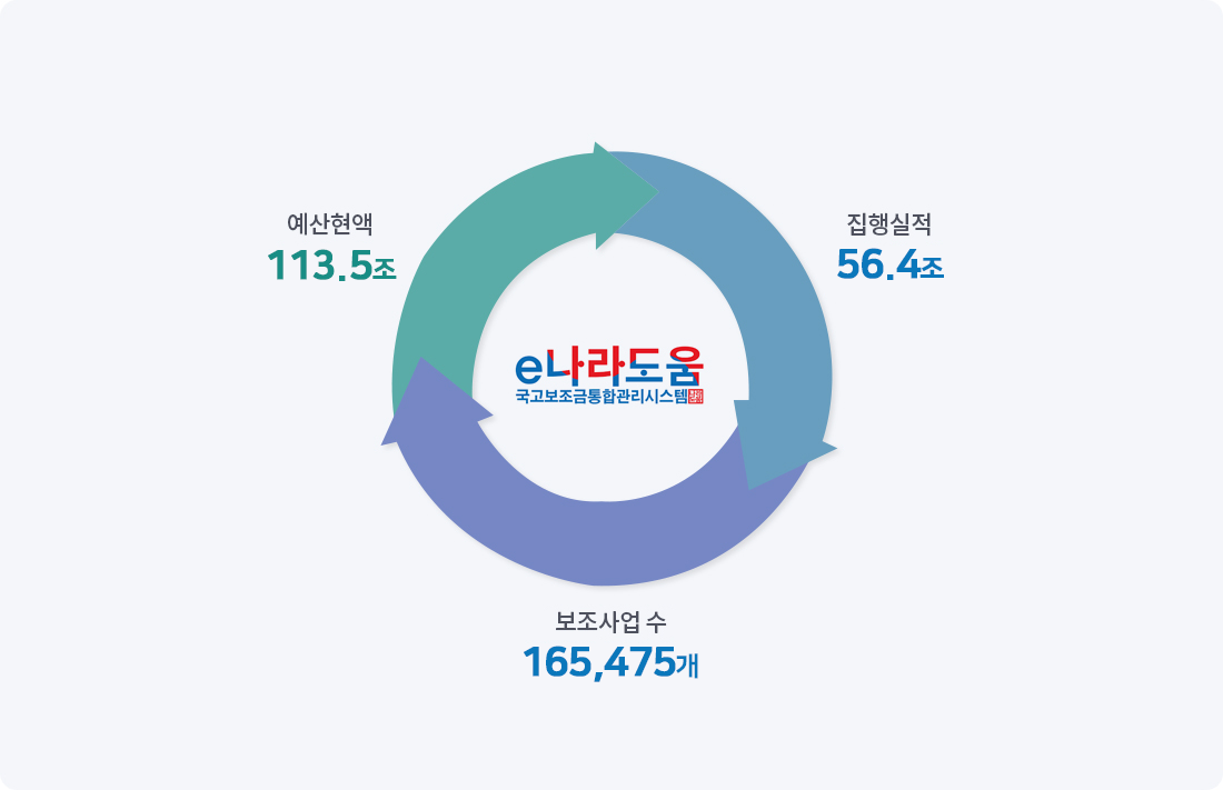 e나라도움 현황