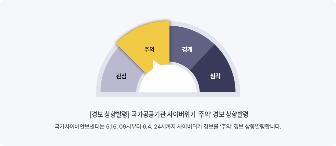 [경보 상향발령] 국가공공기관 사이버위기 '주의'경보 상향발령 국가사이버안보센터는 5.16 09시부터 6.4 24시까지 사이버위기 경보를 ‘주의​' 경보 상향발령합니다.