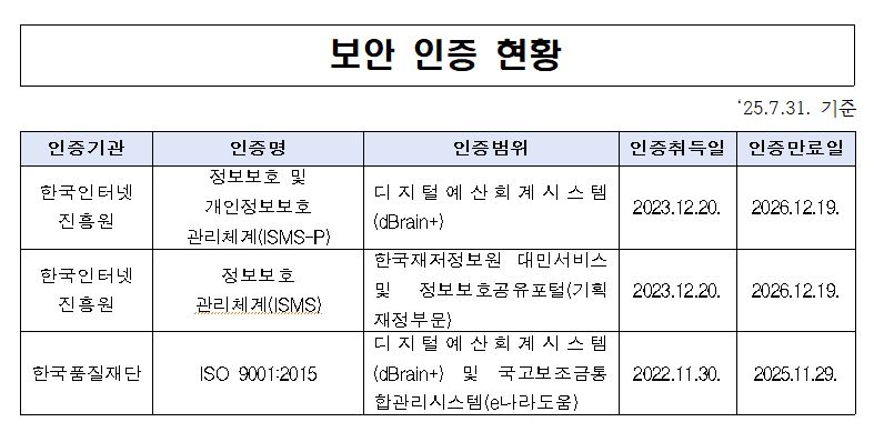 %EB%B3%B4%EC%95%88%EC%9D%B8%EC%A6%9D%ED%98%84%ED%99%A9.JPG