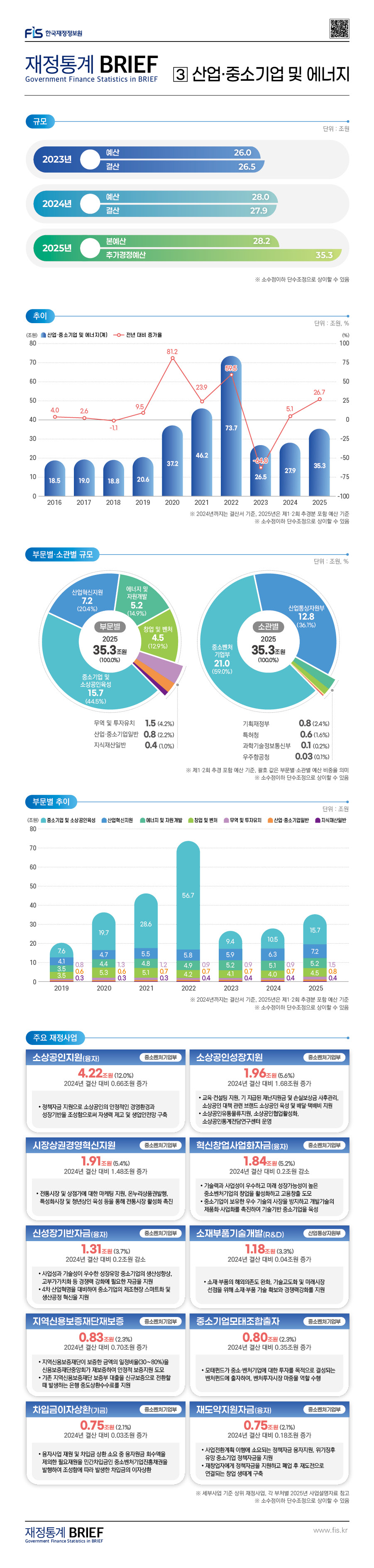 %28%EA%B2%8C%EC%8B%9C%EB%AC%BC%29Brief%2025-2%ED%98%B8-03.%EC%82%B0%EC%97%85%EC%A4%91%EC%86%8C%EA%B8%B0%EC%97%85%EB%B0%8F%EC%97%90%EB%84%88%EC%A7%80%28%EA%B2%8C%EC%8B%9C%EC%9A%A9%29.jpg