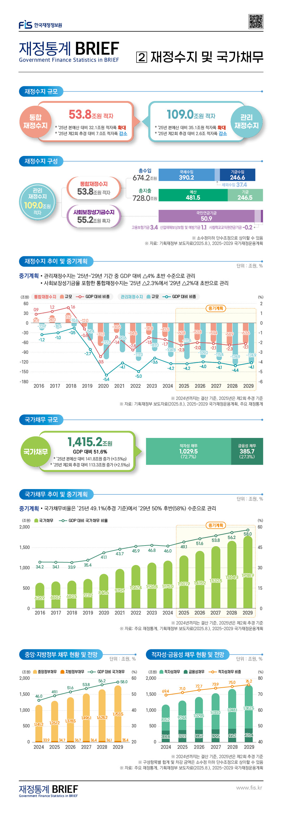 %28%EA%B2%8C%EC%8B%9C%EB%AC%BC%29Brief%2025-2026%20%ED%9A%8C%EA%B3%84%EC%97%B0%EB%8F%84%20%EC%98%88%EC%82%B0%EC%95%88%20%ED%8A%B9%EC%A7%91%ED%98%B8-02%20%EC%9E%AC%EC%A0%95%EC%88%98%EC%A7%80%20%EB%B0%8F%20%EA%B5%AD%EA%B0%80%EC%B1%84%EB%AC%B4.jpg