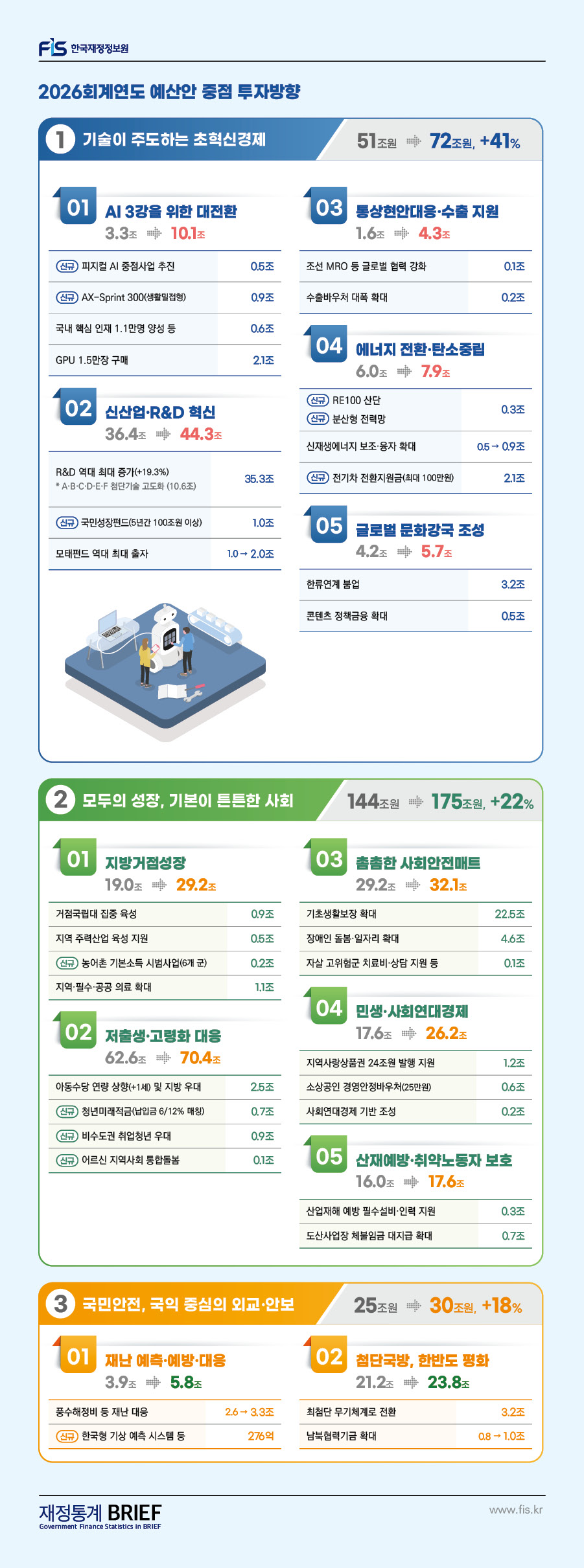 %28%EA%B2%8C%EC%8B%9C%EB%AC%BC%29Brief%2025-2026%20%ED%9A%8C%EA%B3%84%EC%97%B0%EB%8F%84%20%EC%98%88%EC%82%B0%EC%95%88%20%ED%8A%B9%EC%A7%91%ED%98%B8-04%20%EC%A4%91%EC%A0%90%20%ED%88%AC%EC%9E%90%EB%B0%A9%ED%96%A5%20%EB%B0%8F%20%EA%B5%AD%EB%AF%BC%EC%B2%B4%EA%B0%90%2010%EC%84%A0.jpg