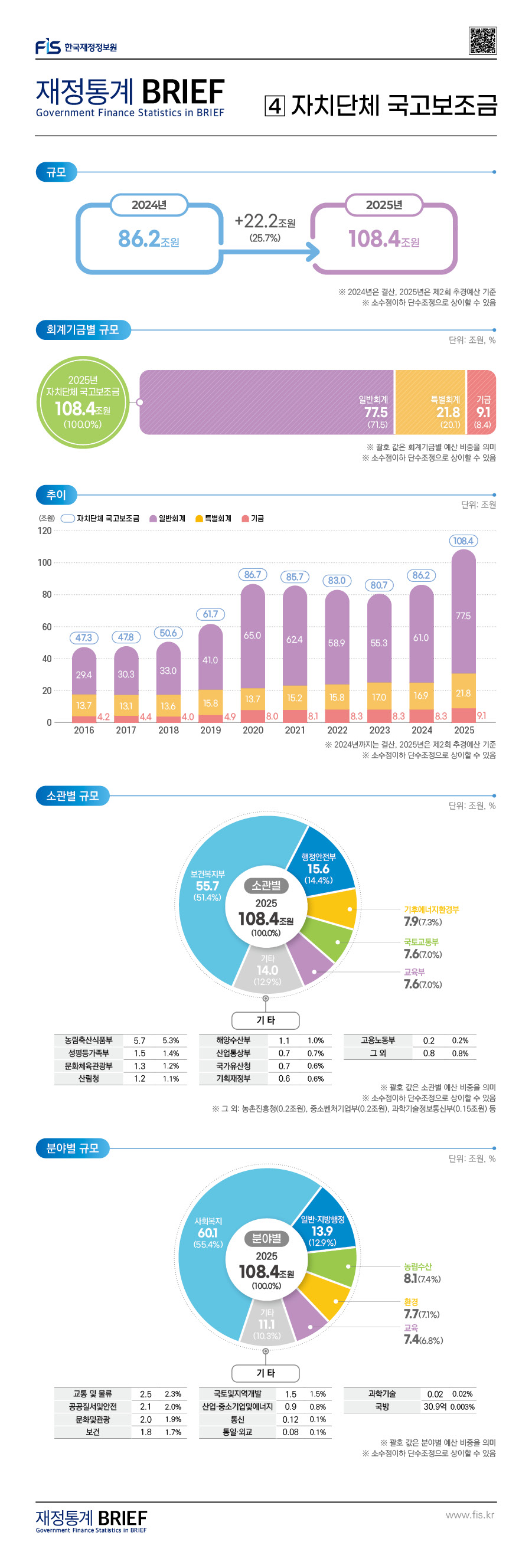 BRIEF%2025-6%ED%98%B8-04%20%EC%9E%90%EC%B9%98%EB%8B%A8%EC%B2%B4%20%EA%B5%AD%EA%B3%A0%EB%B3%B4%EC%A1%B0%EA%B8%88.jpg
