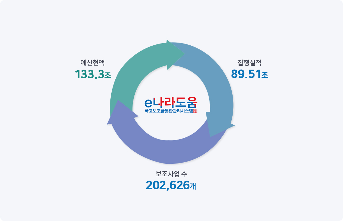 e나라도움 현황(2026년 7월 말 기준)