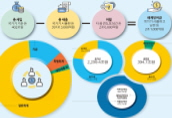 2019회계연도 국가결산 보고서 국회제출 완료